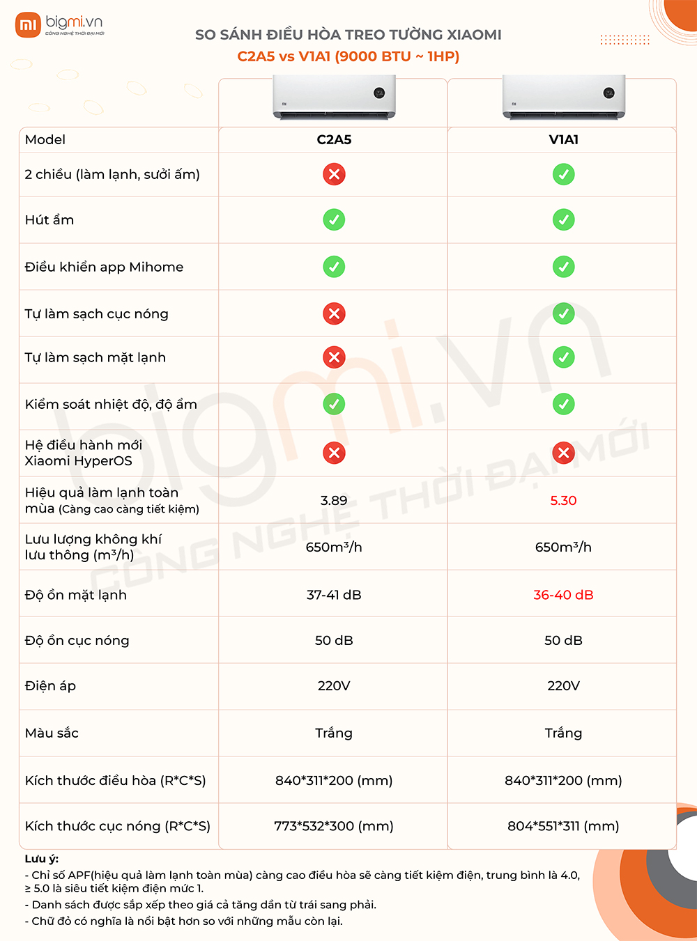 C2A5 vs V1A1 9000 BTU 1HP