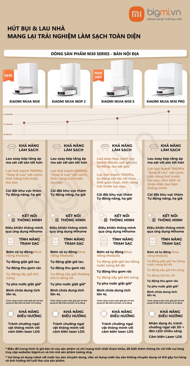 so sanh robot hut bui lau nha Xiaomi Mijia M30 Xiaomi Mijia Mop 2 Xiaomi Mijia M30s Xiaomi Mijia M30 Pro
