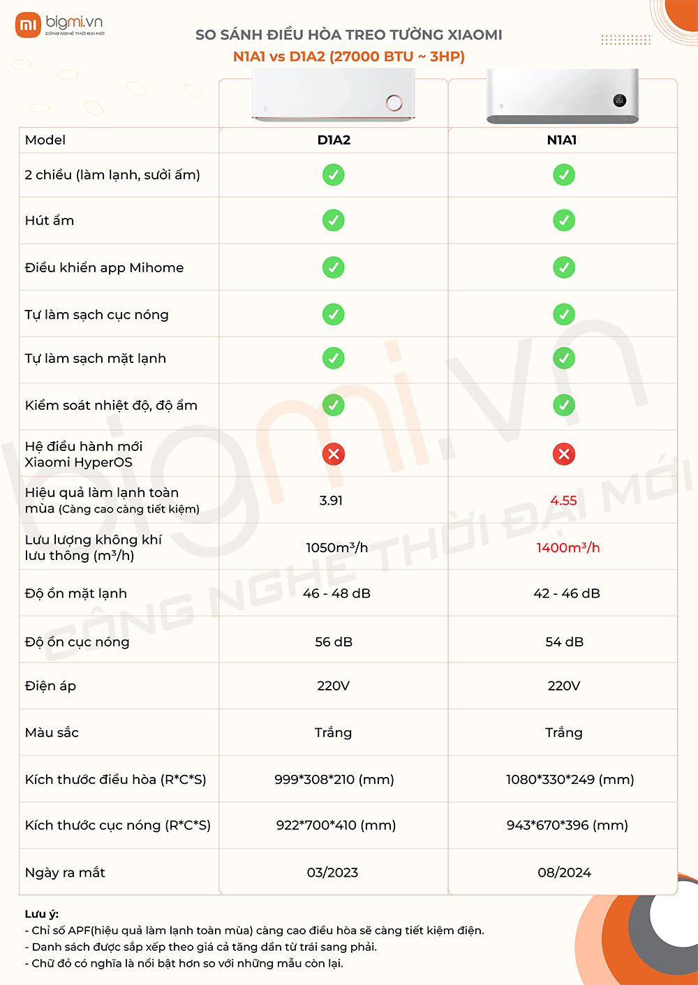 N1A1 vs D1A2 27000 BTU 3HP