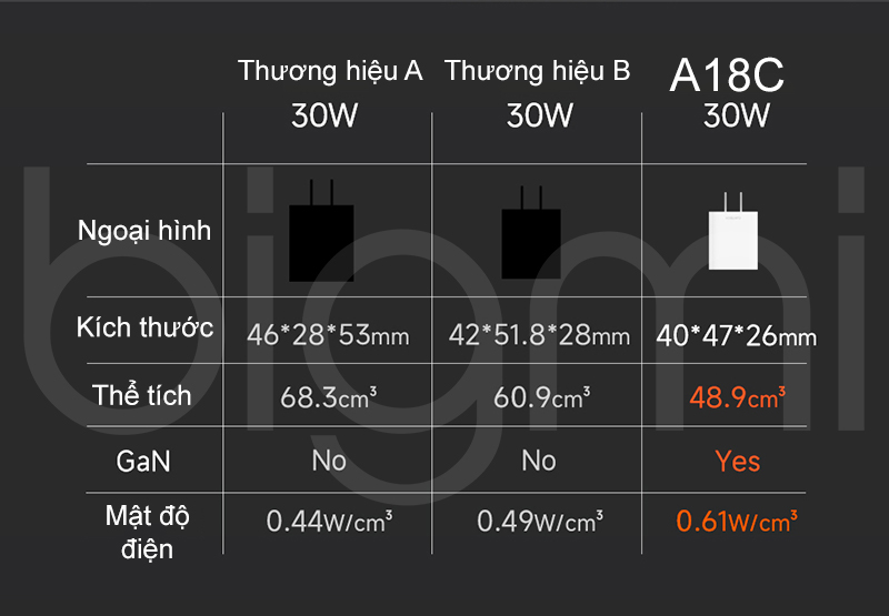 so sanh Bo sac nhanh GaN3 30W CUKTECH A18C kem day cap C to Lightning voi cac cu sac khac