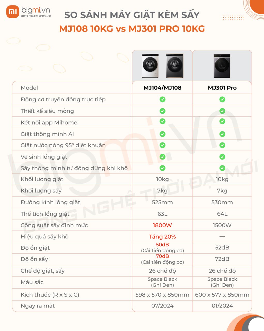So sanh May giat say Xiaomi Mijia MJ104Xiaomi MJ108 Mijia model 2025 va May giat say Xiaomi Mijia MJ301 Pro model 2024