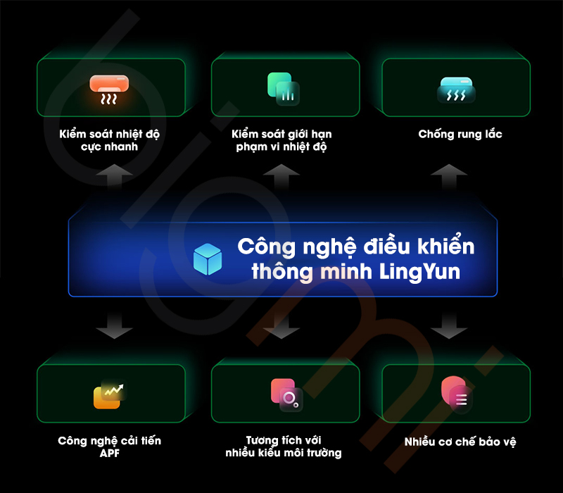 Xiaomi Mijia F5A1 Pro cong nghe dieu khien lingyun