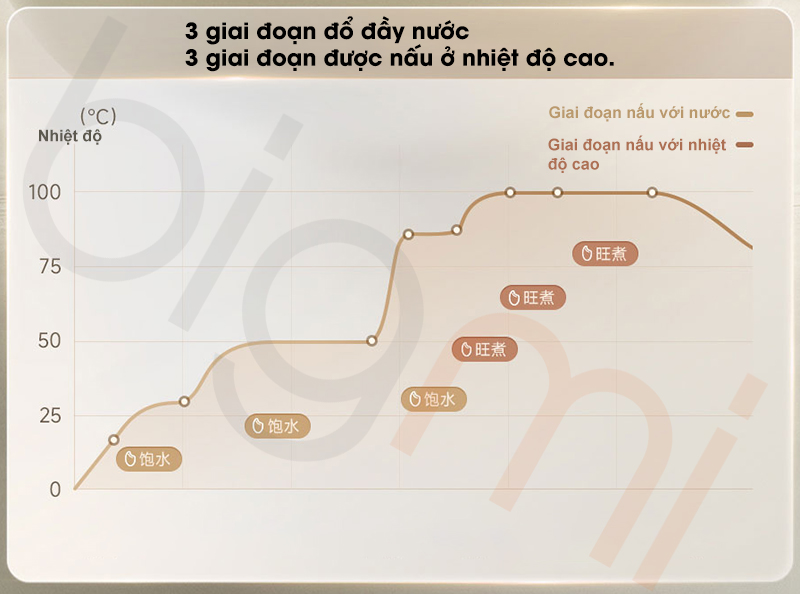 Cong nghe kiem soat nhiet do 9 buoc thong minh tren Noi com dien cao tan Xiaomi Mijia IH S1 MFB14A0