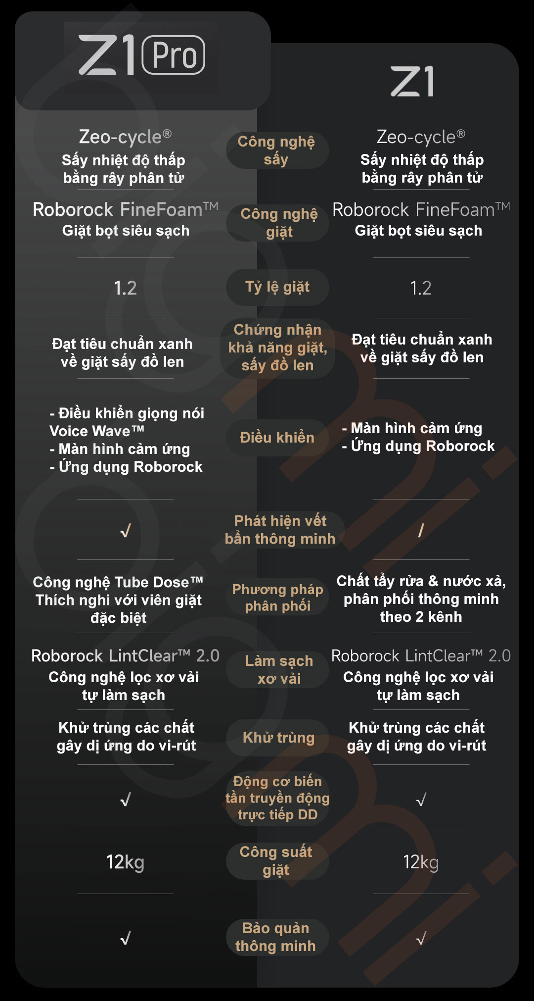 phan biet May giat say Roborock Z1 Pro Z1