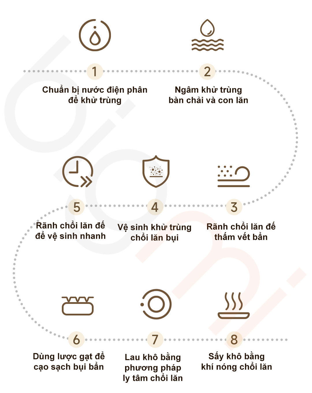 May hut bui lau nha khong day Xiaomi Mijia 4C D304 lam sach 8 buoc