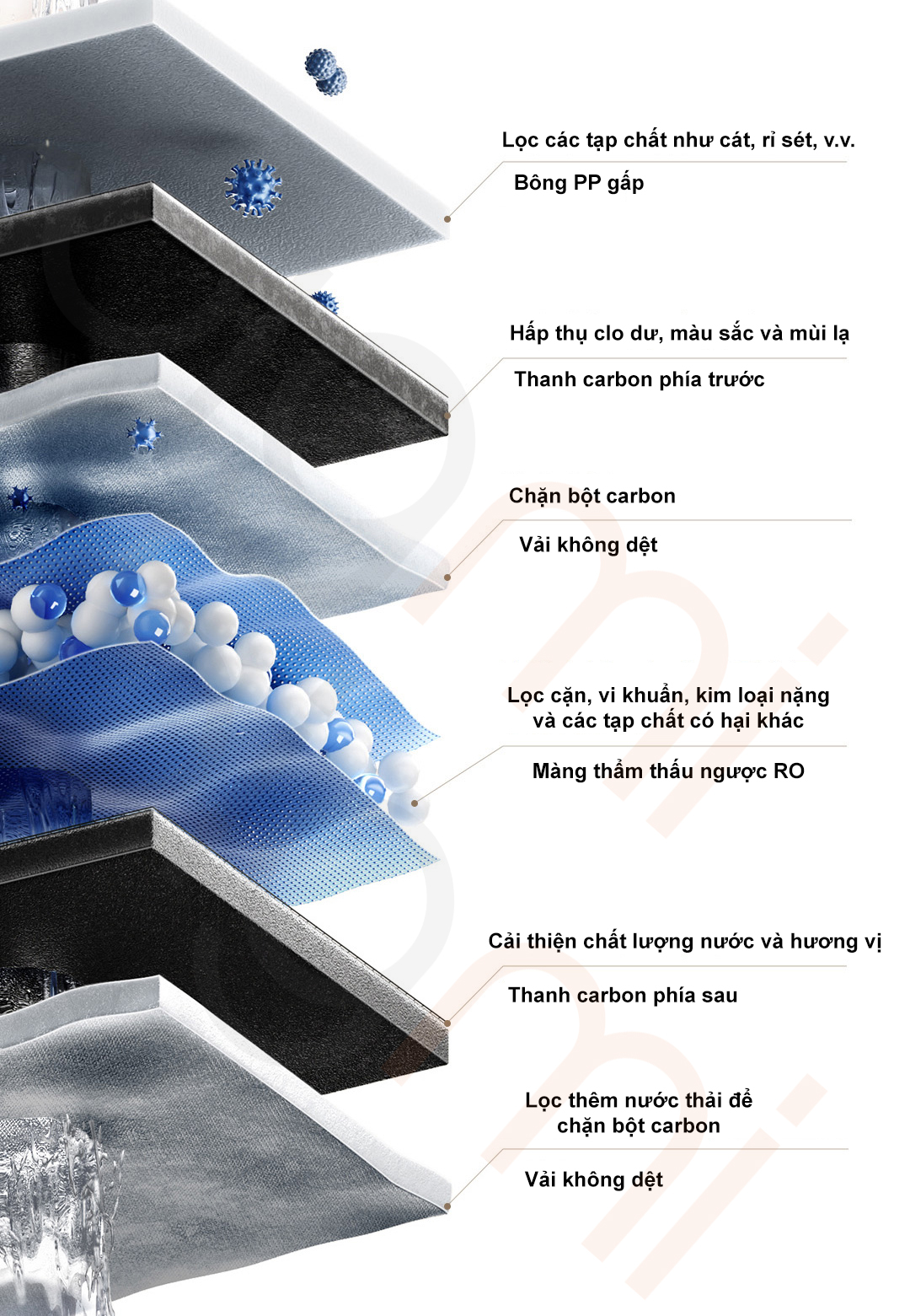 He thong loc 6 cap do May loc nuoc Xiaomi Mijia N1 800G MR872