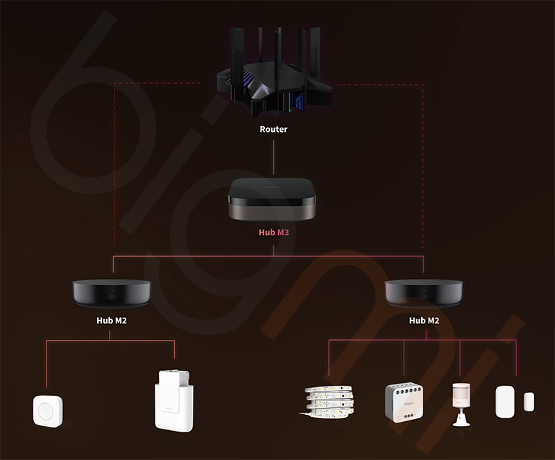 Bộ điều khiển trung tâm Aqara Hub M3 Hỗ trợ kết nối đa giao thức