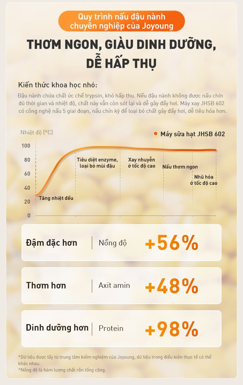 May lam sua hat da nang Joyoung JHSB 602 1.5L bigmivn 4