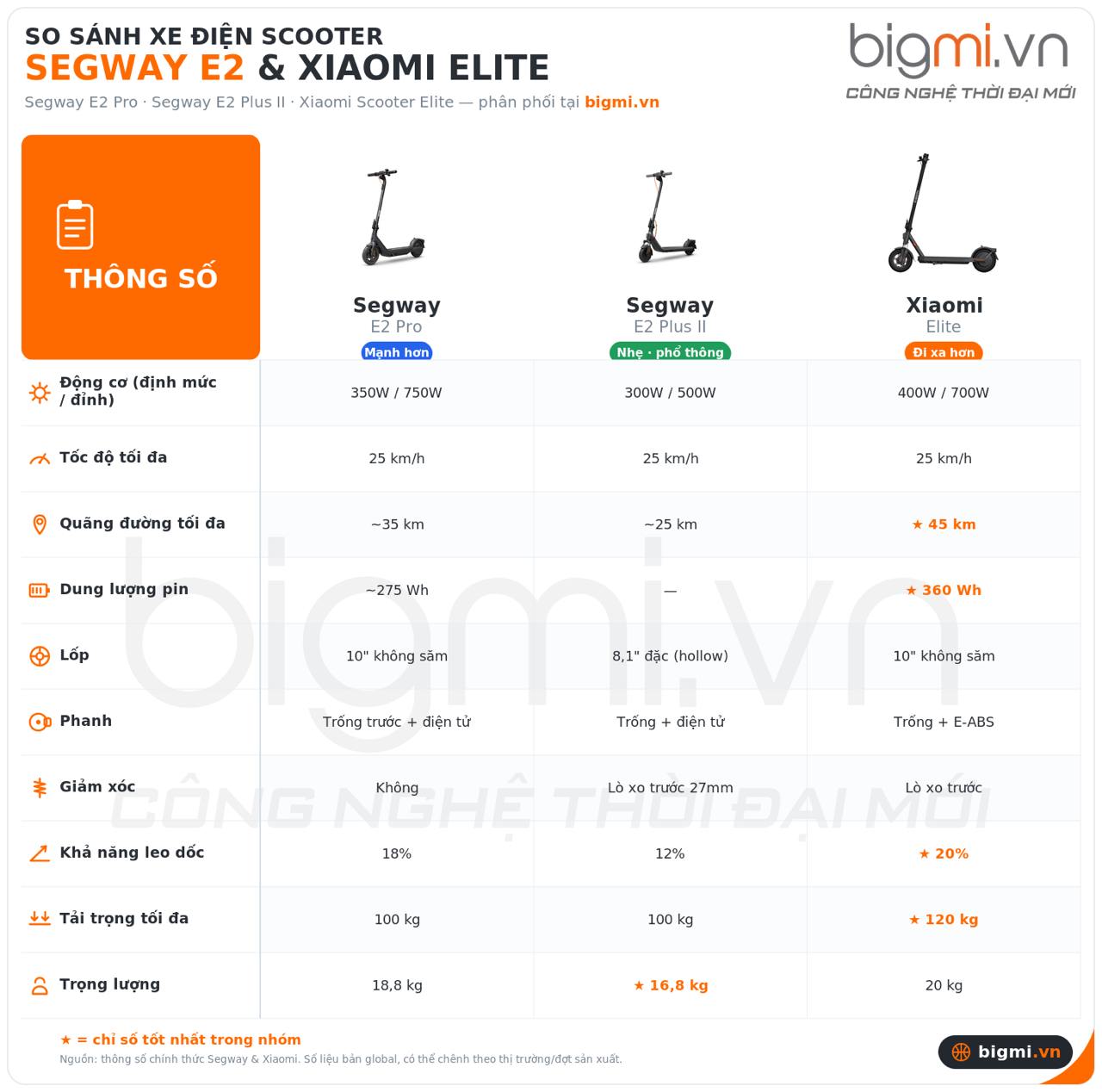 so sánh Xe điện Segway Ninebot eKickScooter E2 Pro Xe điện Segway Ninebot eKickScooter E2 plus II vs xiaomi elite