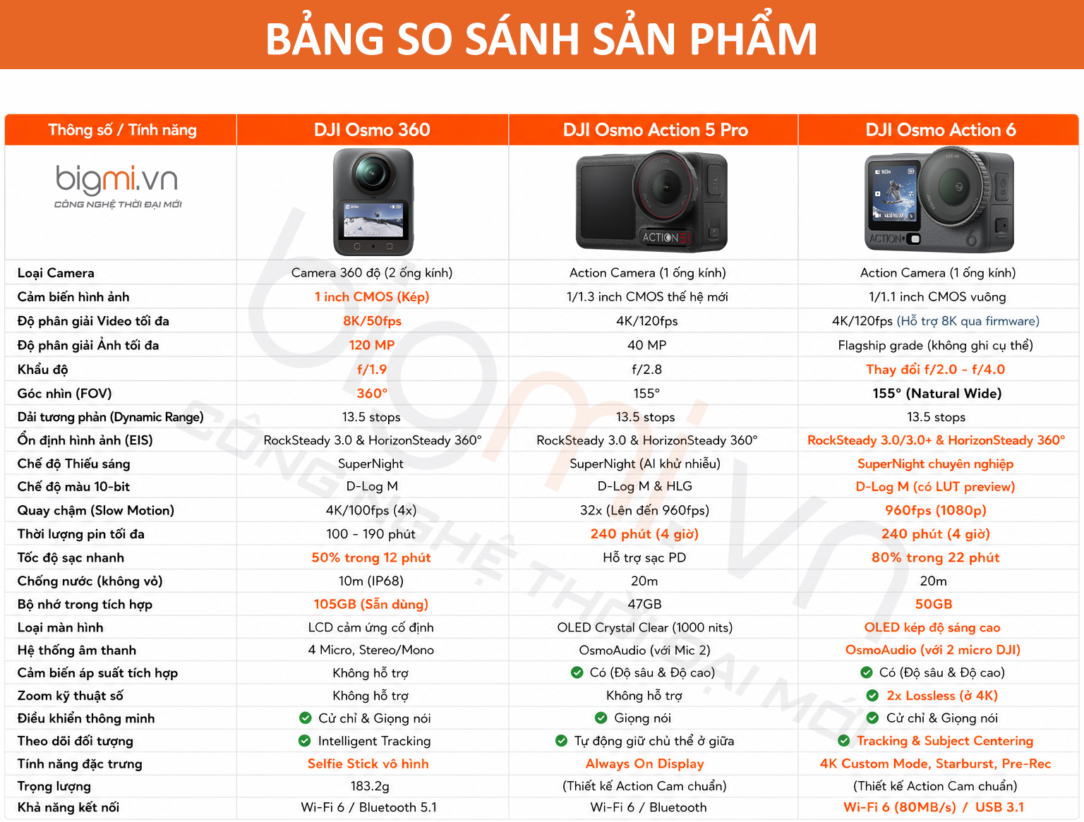 BANG SO SANH ACTION CAMERA DJI