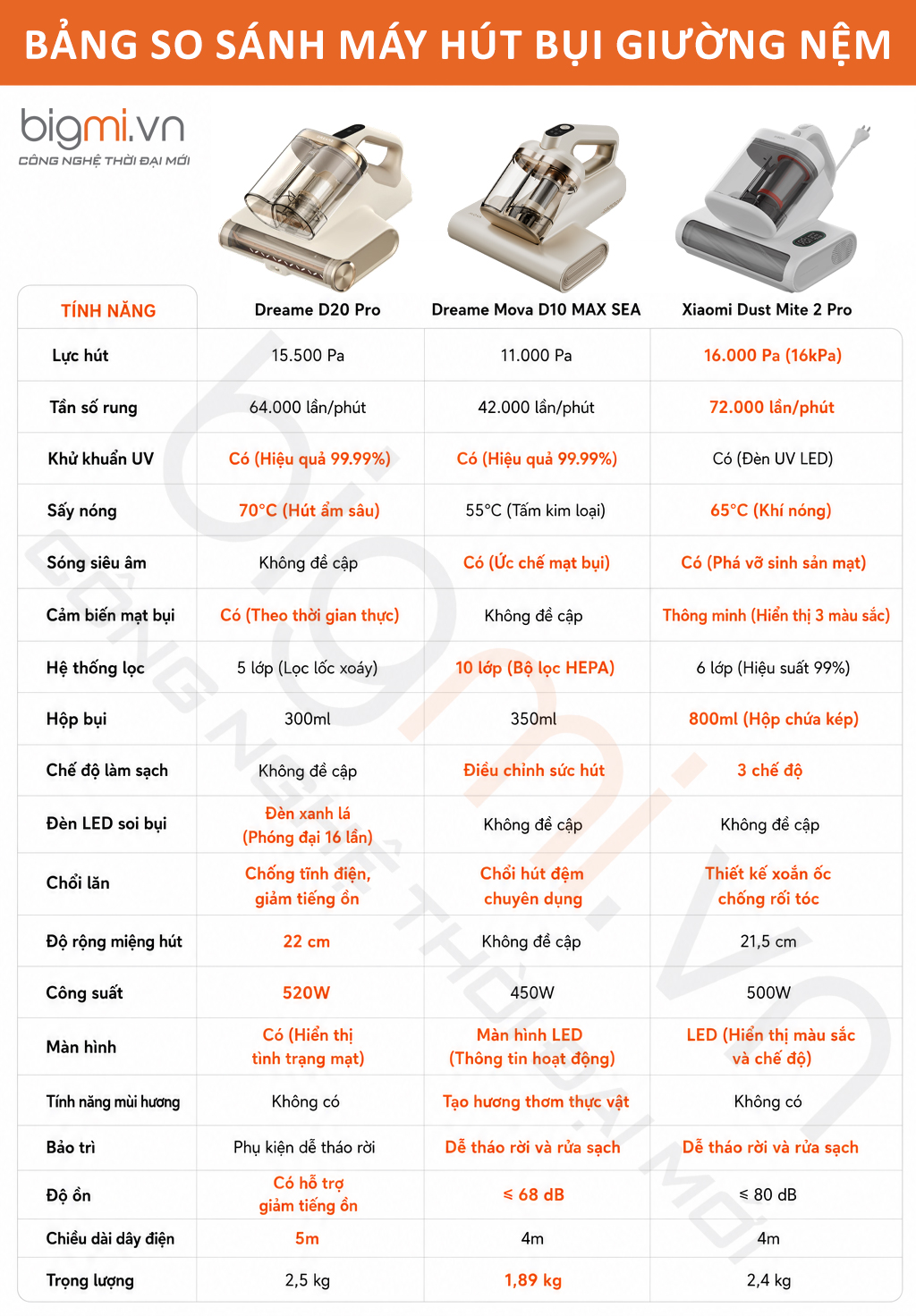 Bang so sanh may hut bui giuong nem dreame d20 pro vs mova d10 max vs xiaomi dust mite vacuum cleaner 2 pro