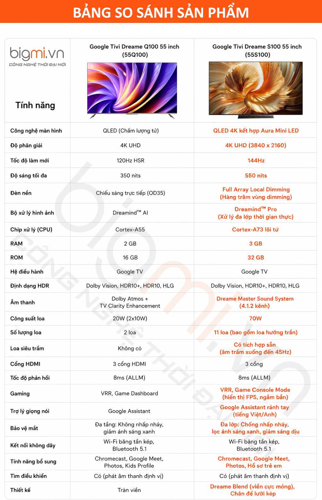 So sanh Google Tivi Dreame S100 55 inch 55S100 vs Google Tivi Dreame Q100 55 inch 55Q100