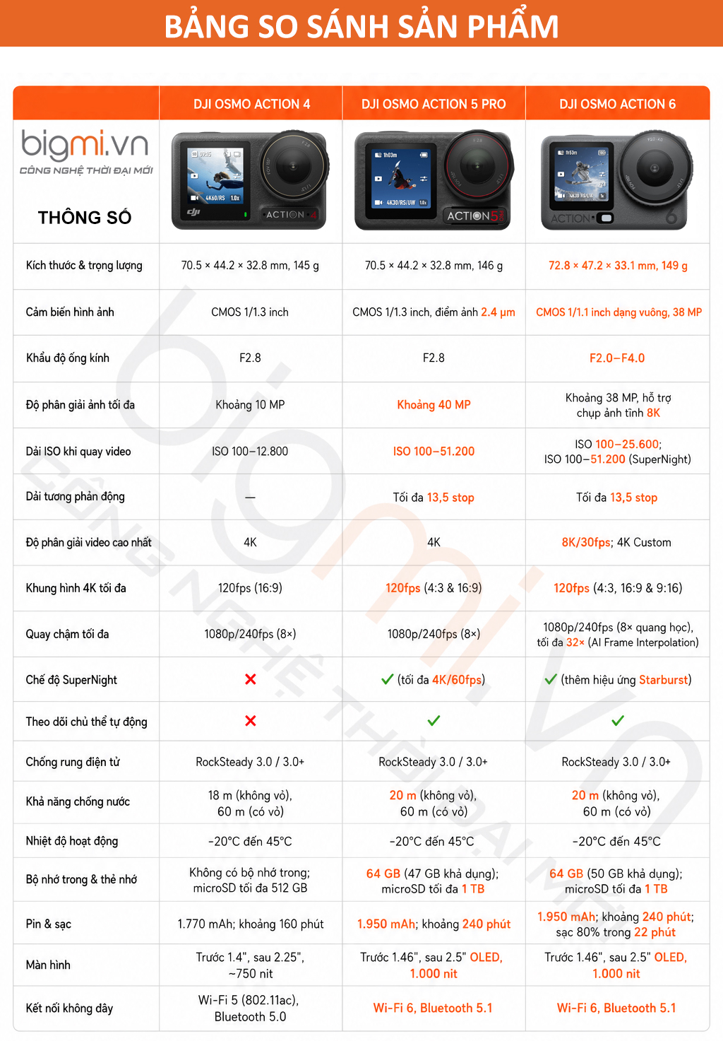 so sánh DJI Action 4 vs DJI Action 5 Pro vs Action 6