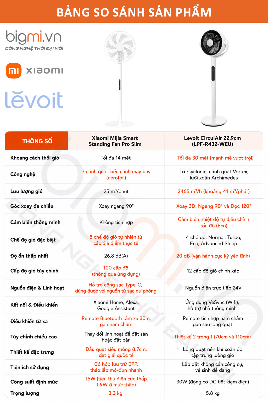so sanh Quat cay Xiaomi Mijia Smart Standing Fan Pro Slim EU vs Quat tuan hoan khong khi Levoit CirculAir 22.9cm FINAL