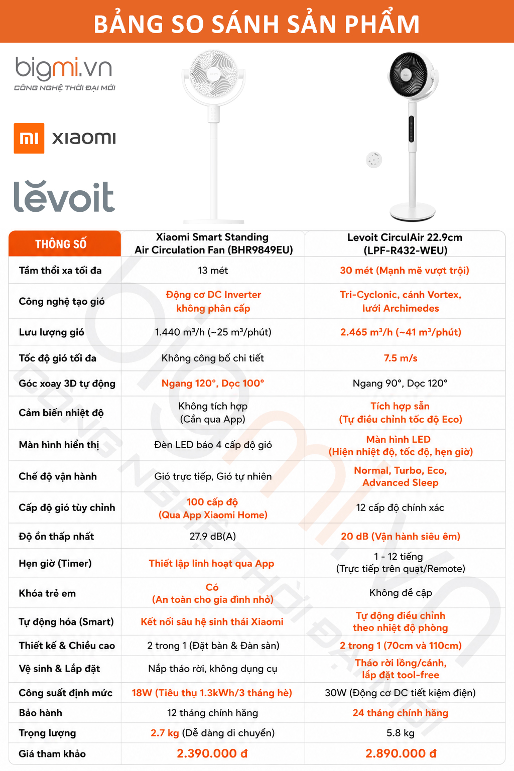 so sanh Quat tuan hoan khong khi Levoit CirculAir 22.9cm vs Quat Xiaomi Smart Standing Air Circulation Fan BPLDS11DM