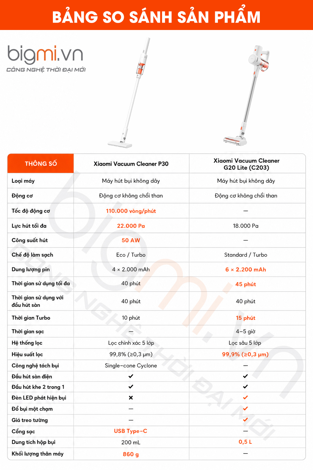 so sanh may hut bui xiaomi p30 vs g20 lite tai bigmivn