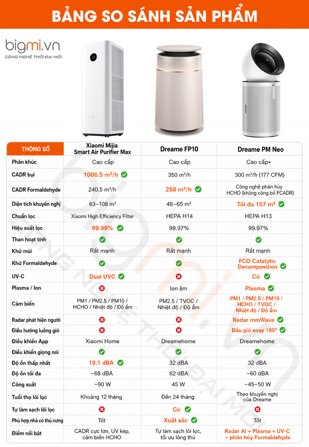so sánh máy lọc không khí Xiaomi Mijia Smart Air Purifier Max - Dreame FP10 - Dreame PM NEO