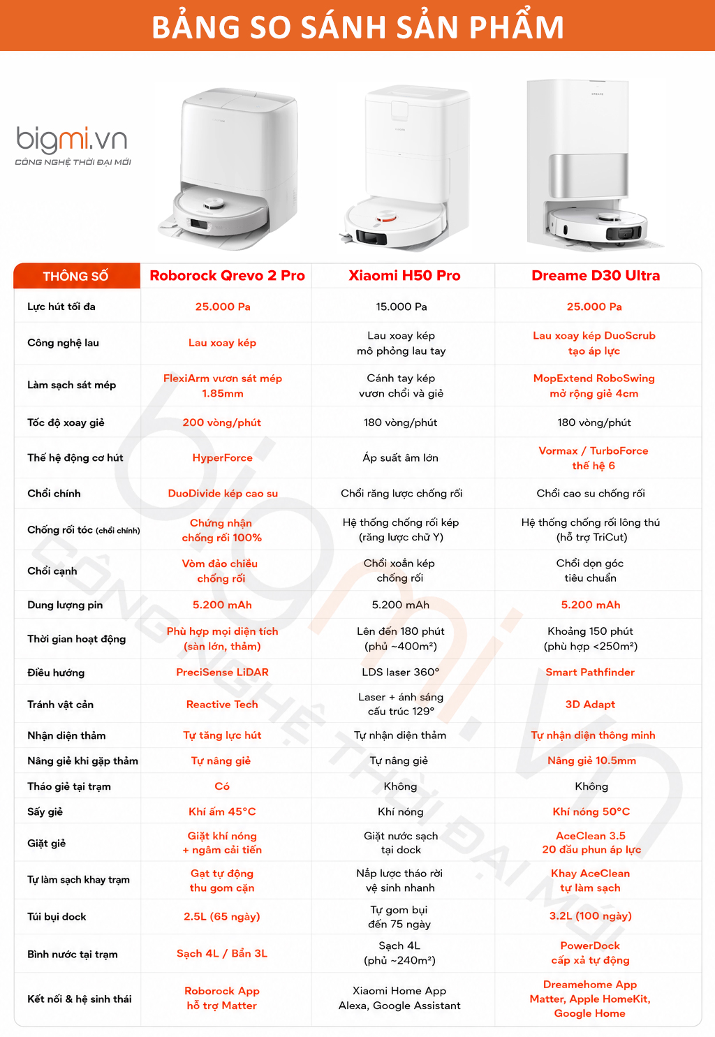 so sanh robot hut bui lau nha Xiaomi Vacuum H50 Pro Dreame D30 Ultra Roborock Qrevo 2 Pro