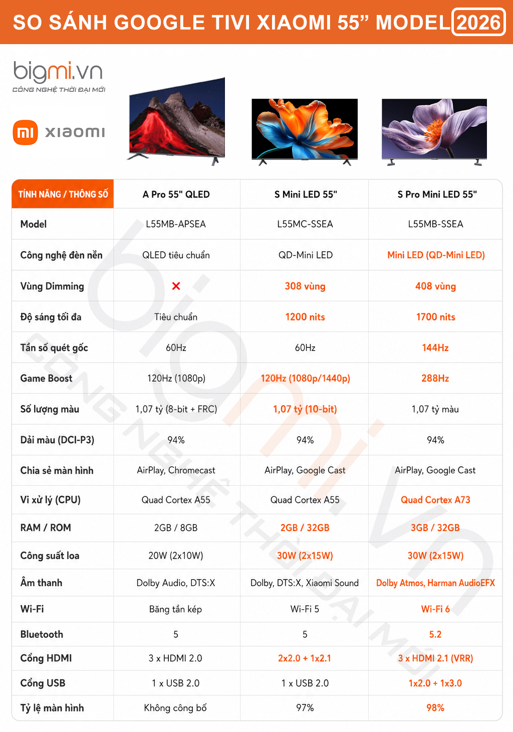 so sanh tivi Xiaomi S Pro Mini LED 55 inch 2026 L55MB SSEA vs Xiaomi A Pro 55 inch 2026 QLED L55MB APSEA vs Xiaomi S Mini LED 55 inch 2026 L55MC SSEA