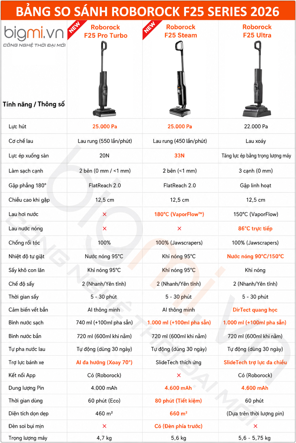 BANG SO SANH ROBOROCK F25 Pro Turbo vs F25 Steam vs F25 Ultra