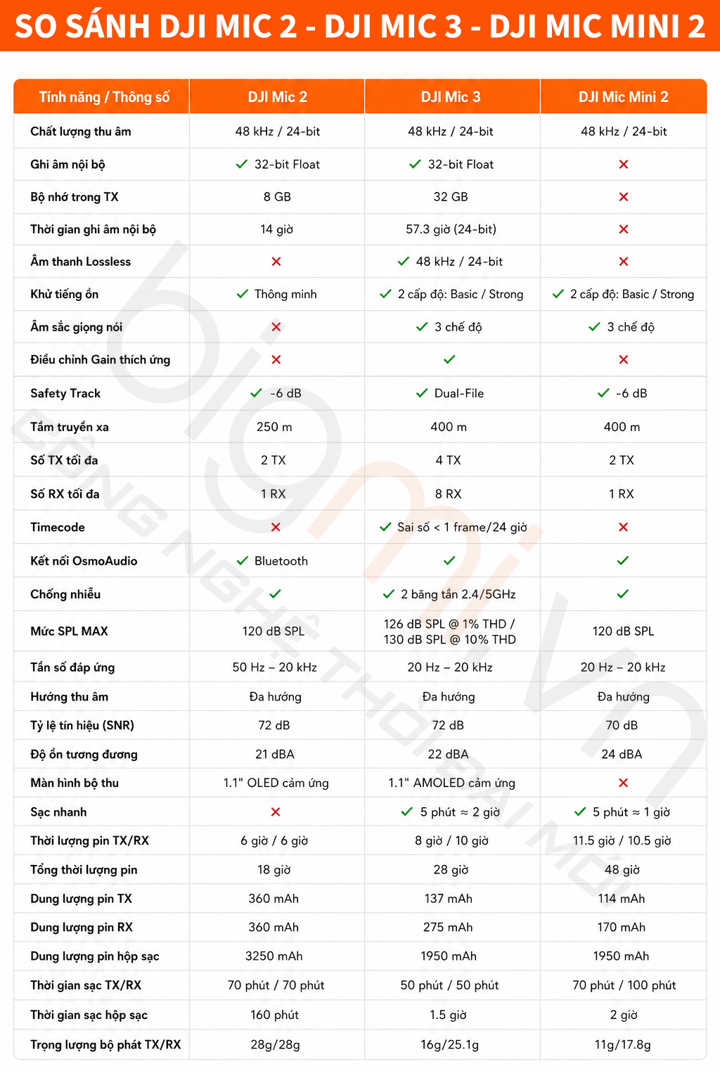 SO SANH DJI MIC 2 DJI MIC 3 DJI MIC MINI 2