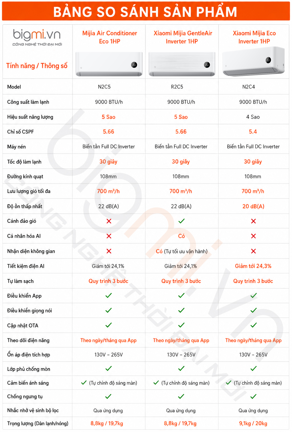 so sanh Dieu hoa Xiaomi Mijia Eco 5 sao Inverter 1HP Dieu hoa Xiaomi Mijia GentleAir Inverter 1HP Dieu hoa 1 chieu Xiaomi Mijia Eco Inverter 1HP