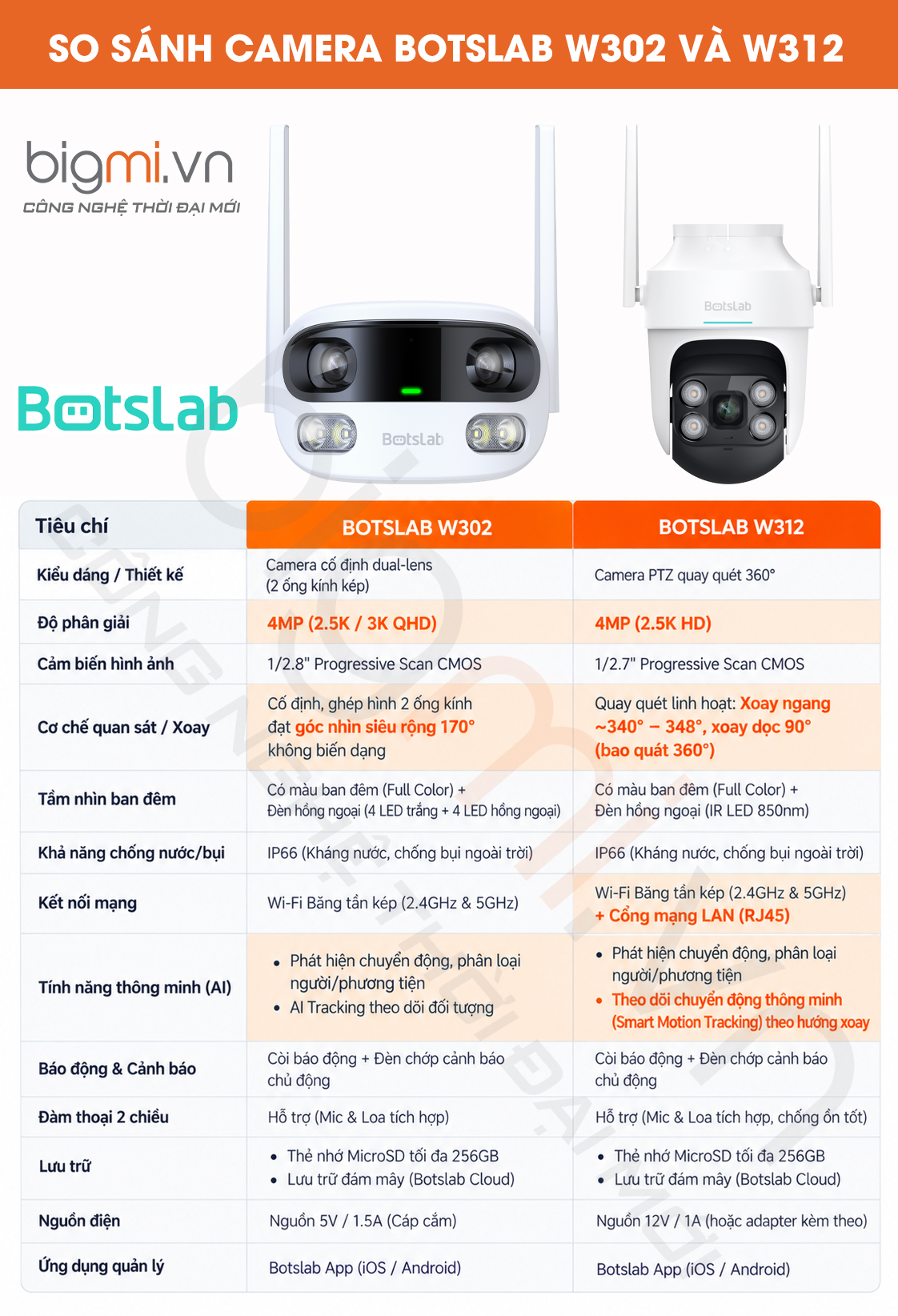 so sanh camera BOTSLAB W312 vs BOTSLAB W302